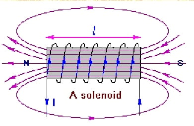 How To Find Direction Of Magnetic Field In Solenoid