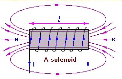 How To Find Direction Of Magnetic Field In Solenoid