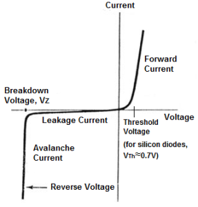 IV graph of semiconductor diode