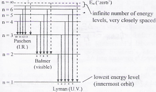 energy level diagram