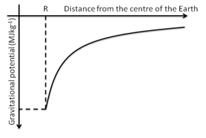 gravitational potential