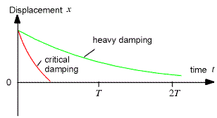 Critical and heavy damping