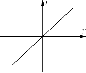 iv graph for metallic conductors