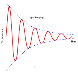 Light Damping