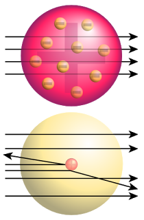 rutherford scattering experiment