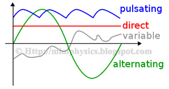Types of ac waveforms