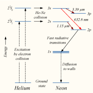 Helium-Neon Laser | Mini Physics - Free Physics Notes