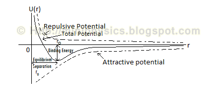 potential energy diagram labeled