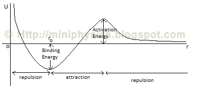 potential energy diagram labeled