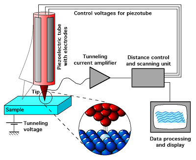 microscope tunneling scanning physics