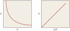 boyle law graph