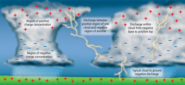 Lightning as potential electrostatic hazards - Mini Physics - Learn Physics