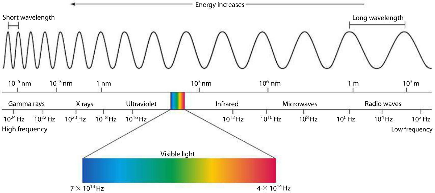 do all frequencies travel at the same speed