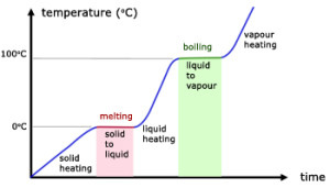heating-curve