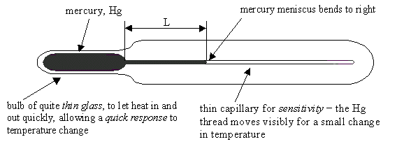 labeled diagram of a thermometer