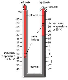 Maximum-Minimum Thermometer