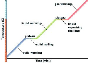 melting boiling graph