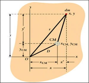 Proof of parallel axis theorem