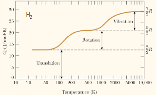 Temperature dependence of Cv