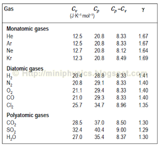 molar heat capacities of gases