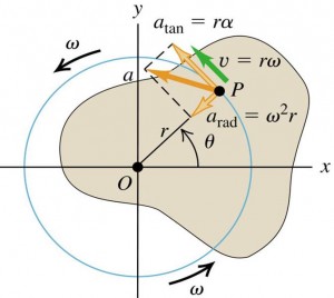 rotation of rigid body