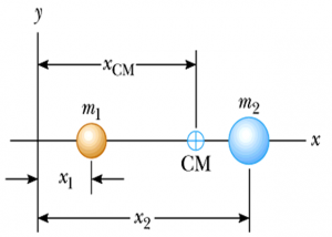 Centre of mass of 2 particles