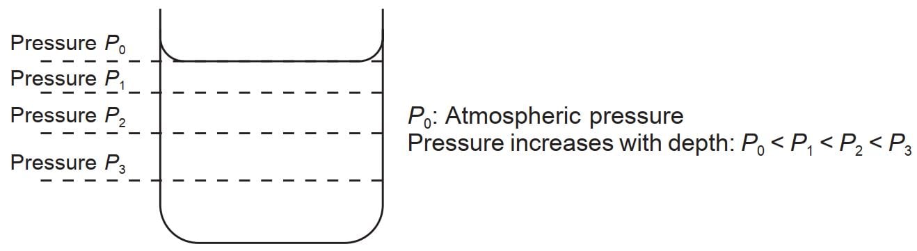 Liquid pressure