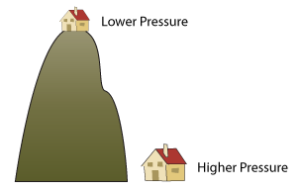 pressure at different altitude