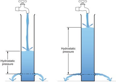 Hydrostatic head hotsell