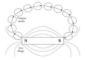 plotting of magnetic field lines