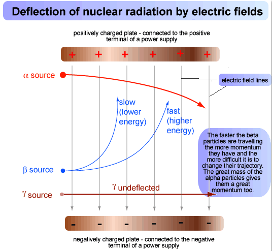 Deflection of nuclear radiation by electric field
