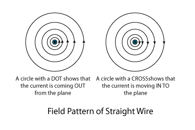 field pattern of straight wire 2