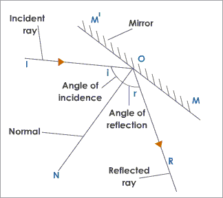 Ss Reflection Of Light Mini Physics Learn Physics