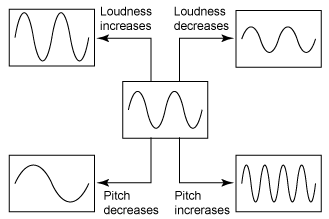 SS: Loudness and Pitch - Mini Physics - Learn Physics