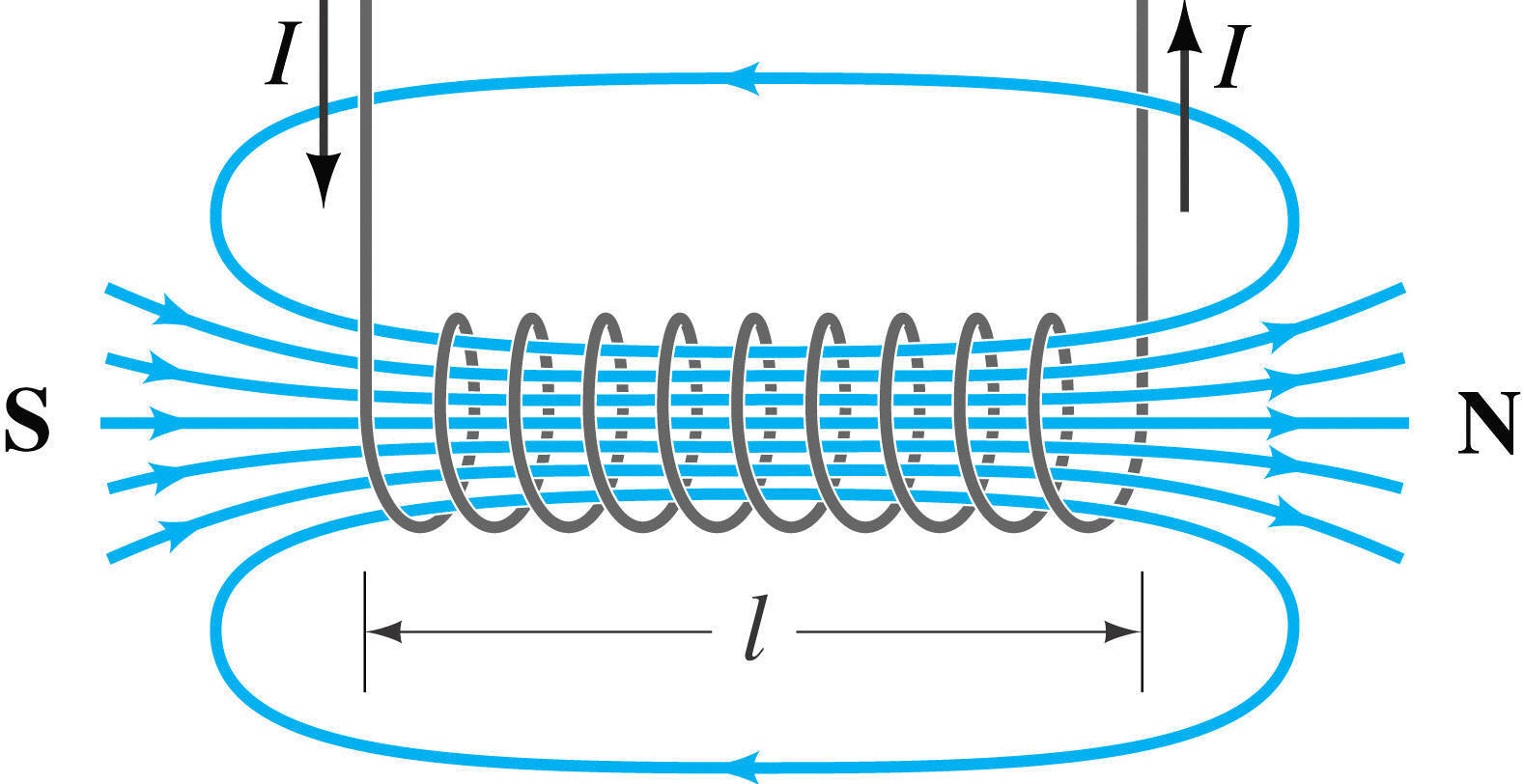 Magnetic Field in a Solenoid: Definition, Equation, and Formula