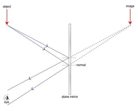 4th ray diagram