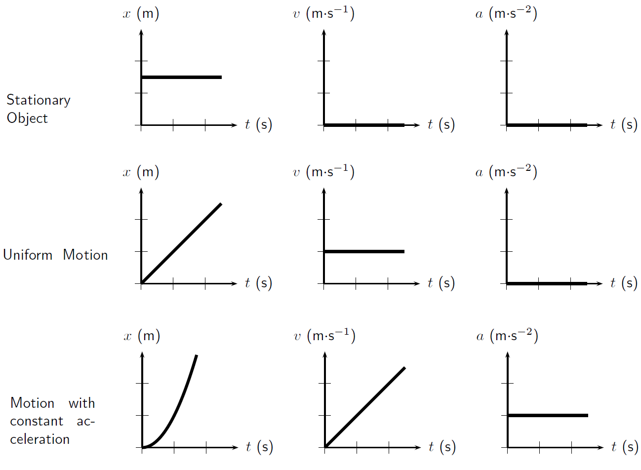 all graphs of motion
