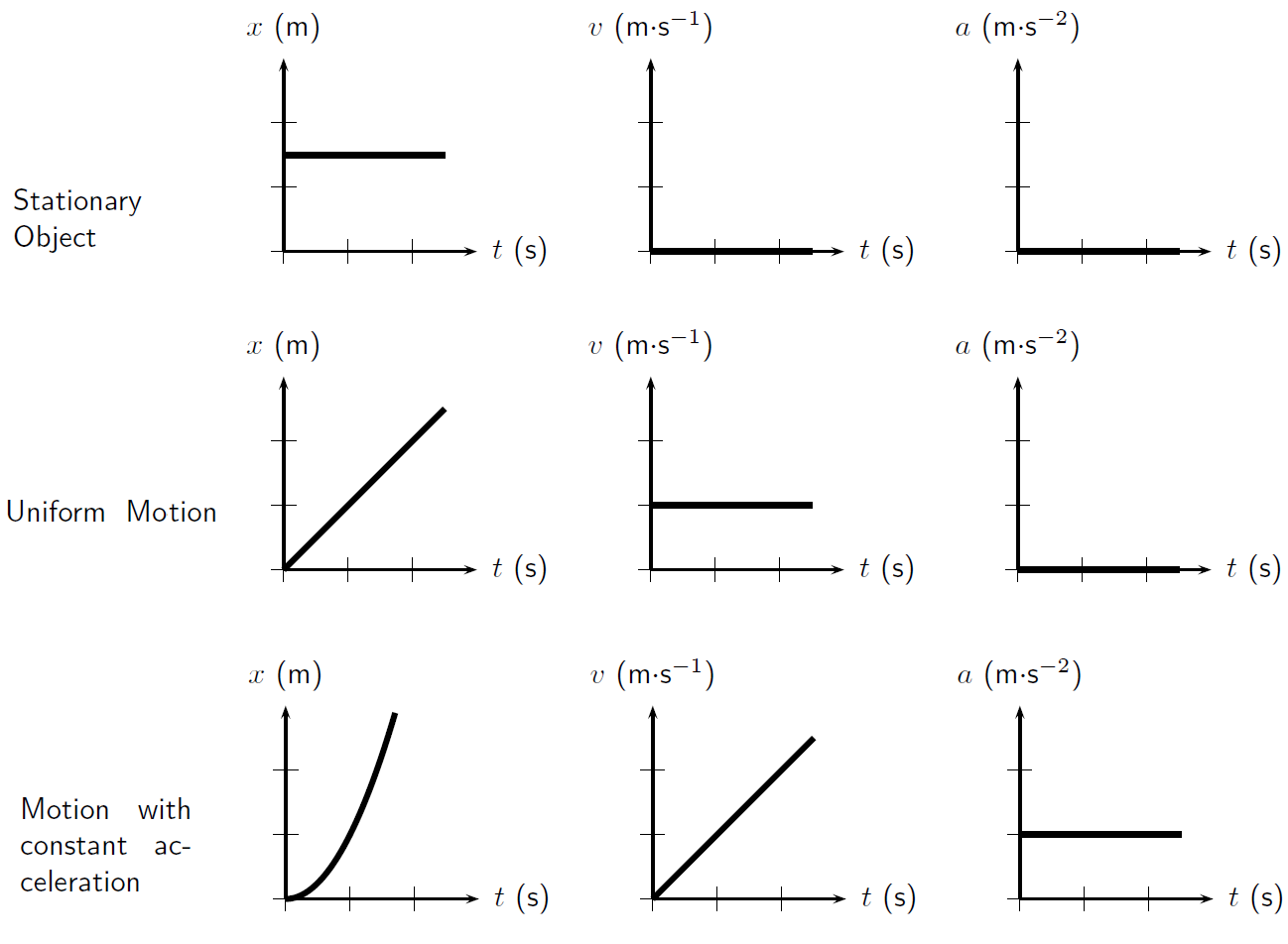 Reading Kinematics Graphs