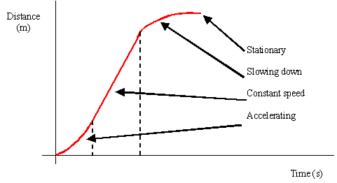 Motion time graphs: distance-time graphs, velocity-time graphs,  acceleration-time graphs, Equations of Motion