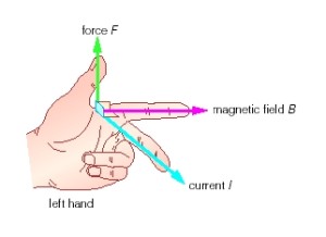 flemings_left_rule