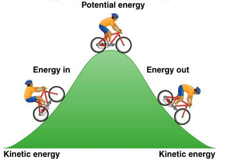 kinetic to potential