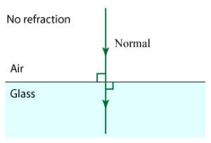 no refraction