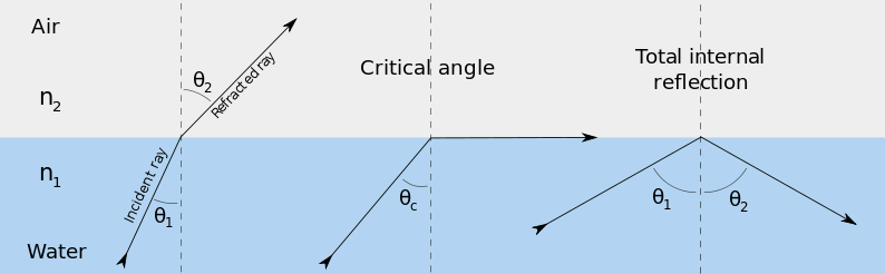 total internal reflection ray diagram