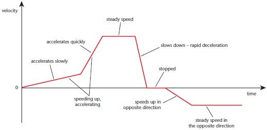 reading-kinematics-graphs-mini-physics-learn-physics-online