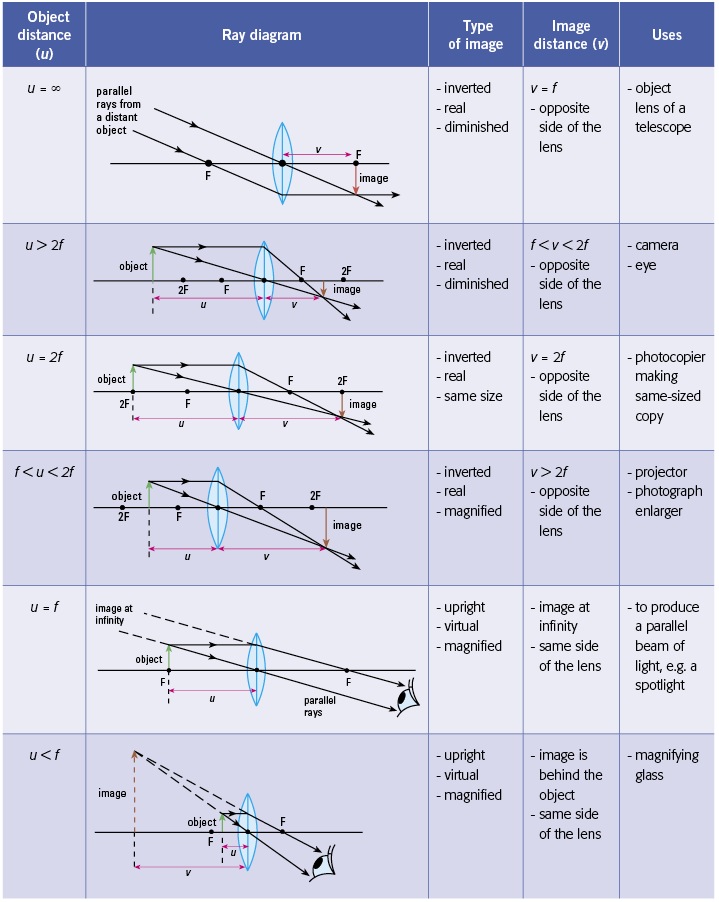 SS: Ray Diagrams For Converging Lens - Mini Physics - Learn Physics