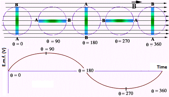 Generator - Mini Physics - Learn Physics