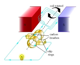 combinatie Verdachte stap in A.C. Generator - Mini Physics - Learn Physics