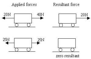 forces in opposite direction