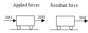 Forces in same direction