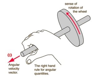 right hand rule for angular velocity